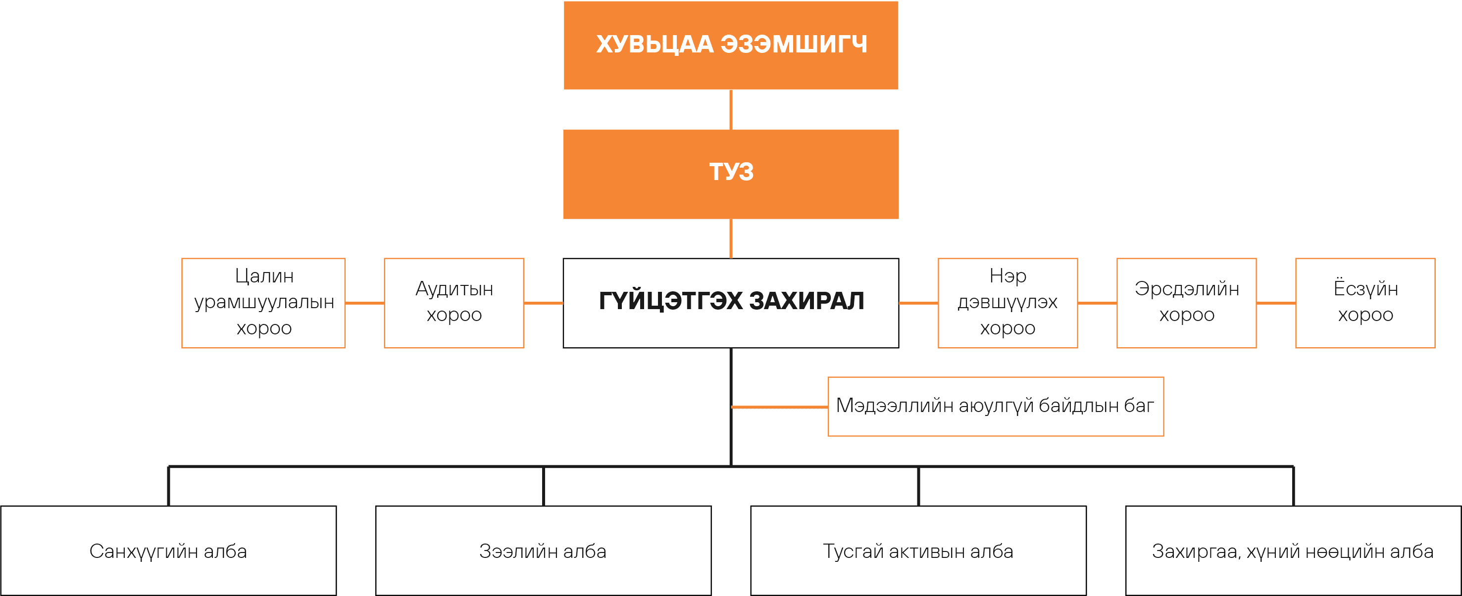 Компанийн бүтэц