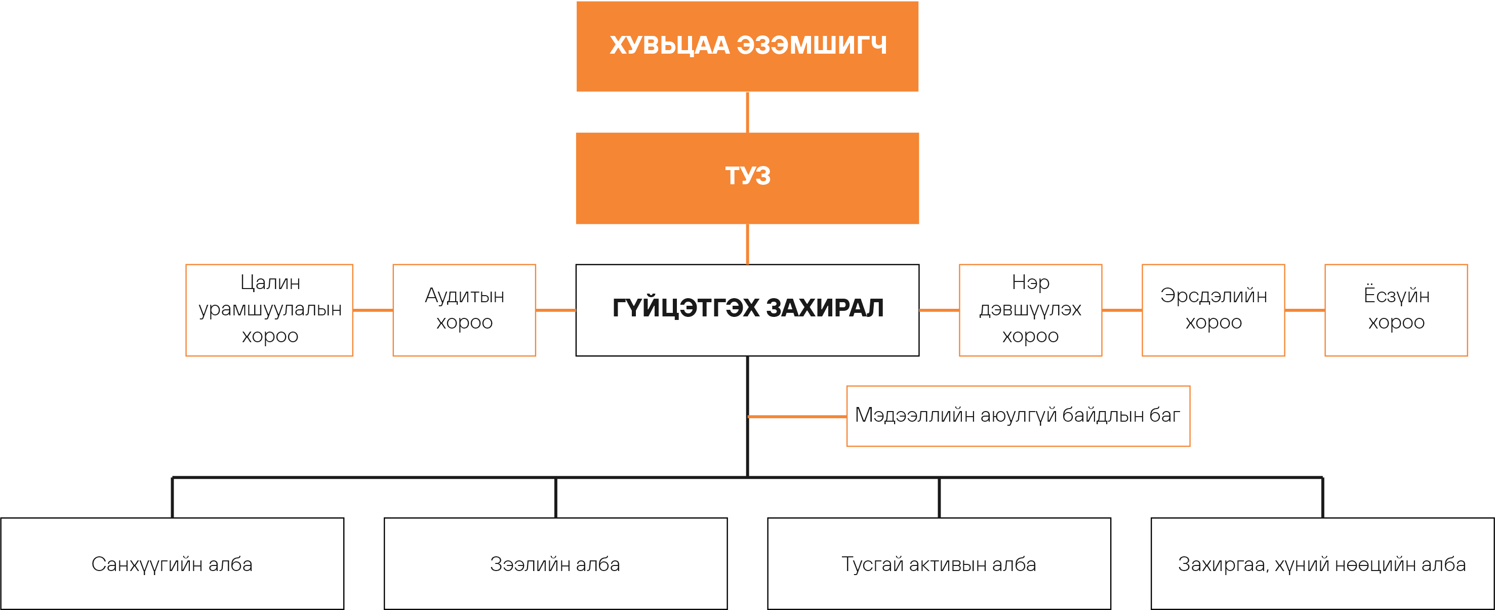 Компанийн бүтэц